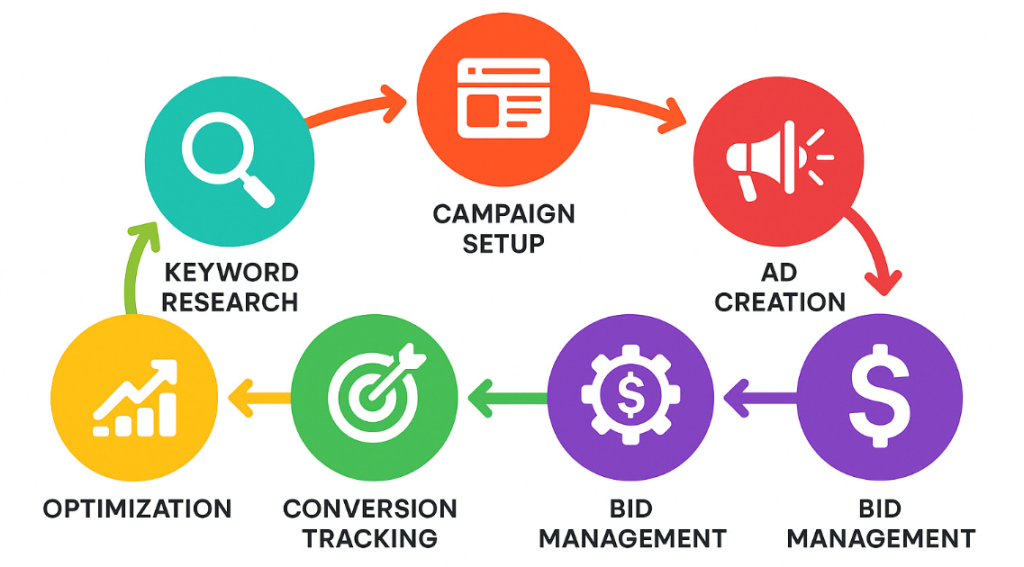 pay per click ppc